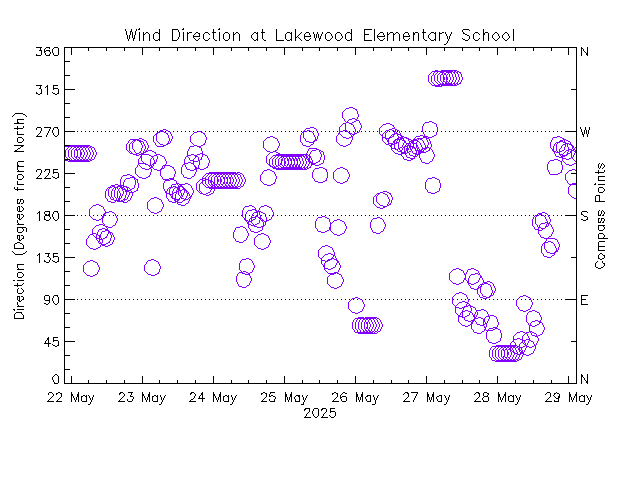 plot of weather data