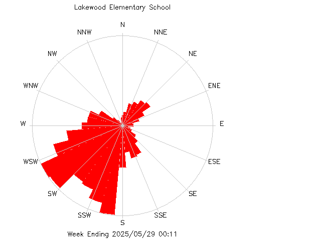 plot of weather data