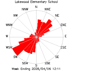 plot of weather data