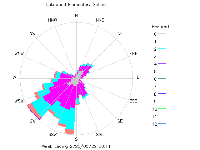 plot of weather data