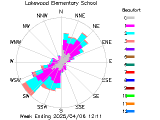 plot of weather data