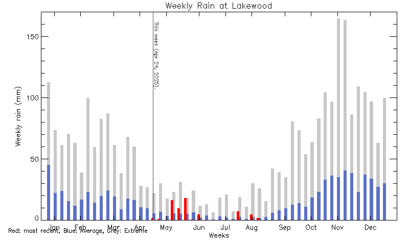 plot of weather data