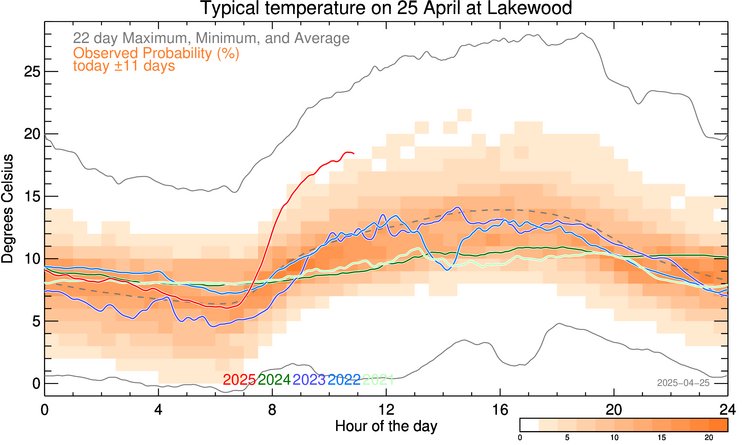 plot of weather data