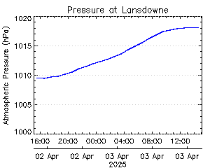 plot of weather data