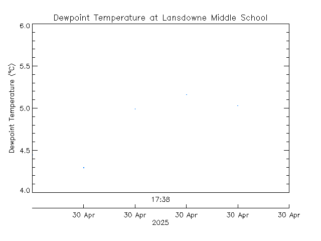 plot of weather data