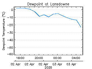 plot of weather data