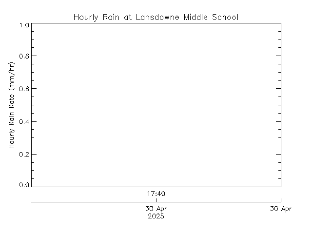 plot of weather data