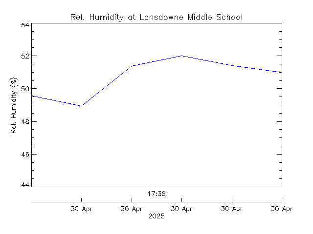 plot of weather data