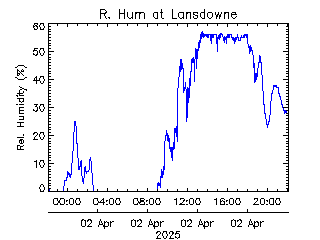 plot of weather data