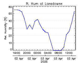 plot of weather data