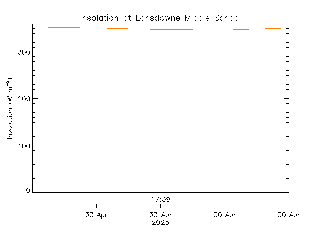 plot of weather data