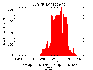 plot of weather data