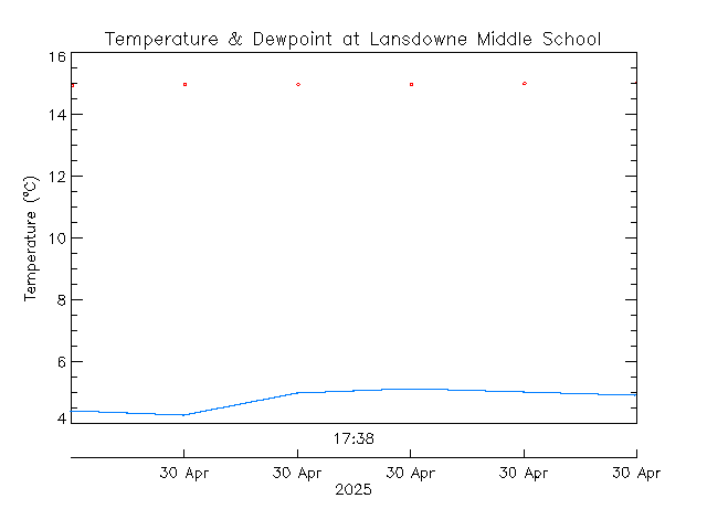 plot of weather data