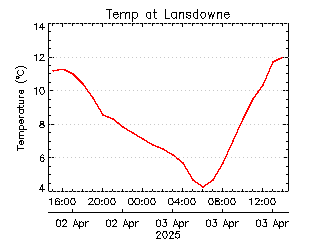 plot of weather data