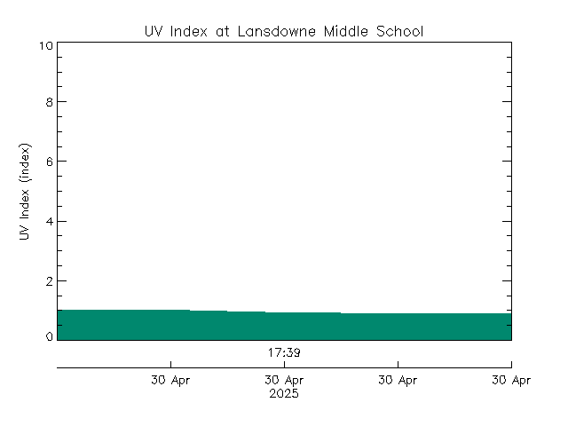 plot of weather data