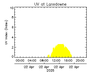 plot of weather data