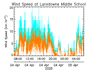 plot of weather data