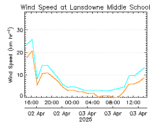 plot of weather data