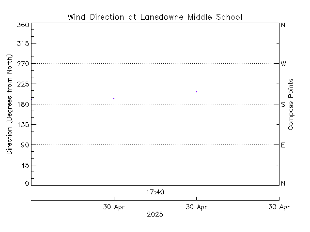 plot of weather data