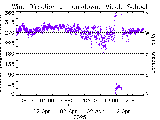 plot of weather data