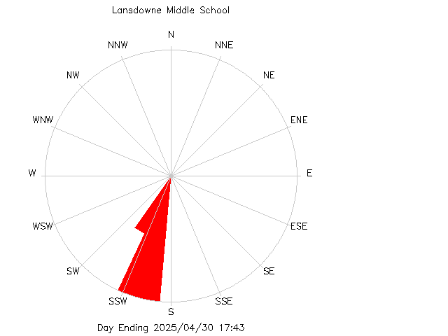 plot of weather data