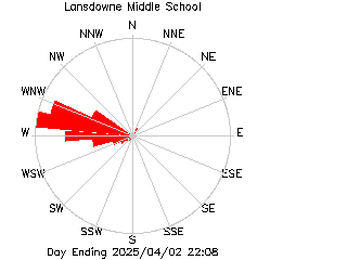 plot of weather data