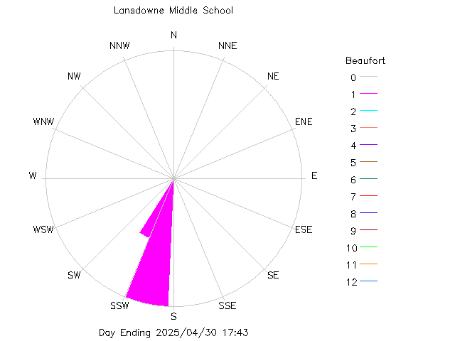 plot of weather data