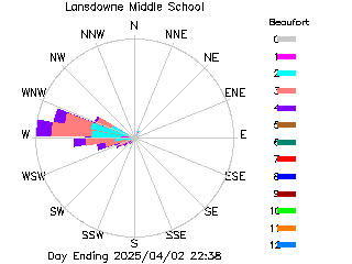 plot of weather data