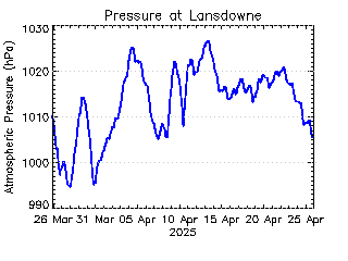 plot of weather data