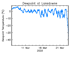 plot of weather data