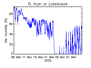 plot of weather data