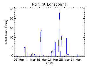 plot of weather data