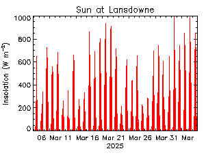 plot of weather data