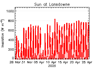 plot of weather data