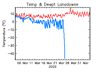 plot of weather data