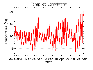 plot of weather data