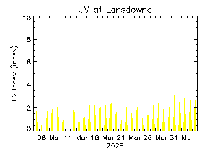 plot of weather data