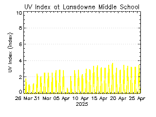 plot of weather data