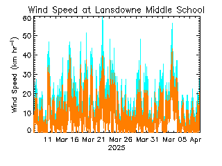 plot of weather data