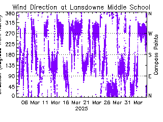 plot of weather data