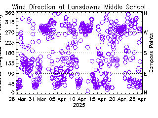 plot of weather data