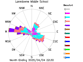 plot of weather data