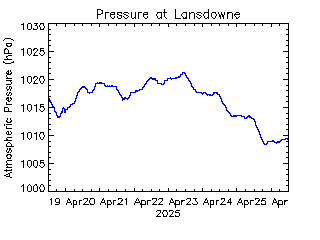 plot of weather data