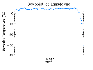 plot of weather data