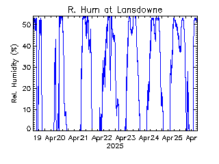 plot of weather data