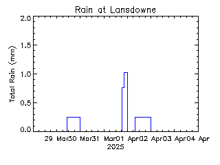 plot of weather data