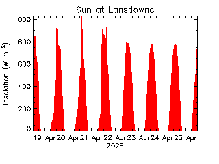 plot of weather data