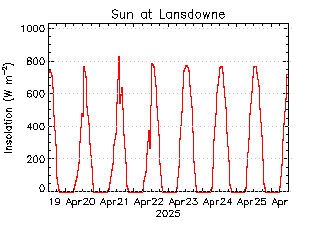 plot of weather data