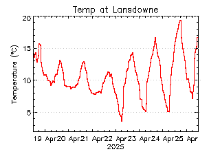 plot of weather data