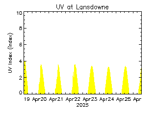 plot of weather data